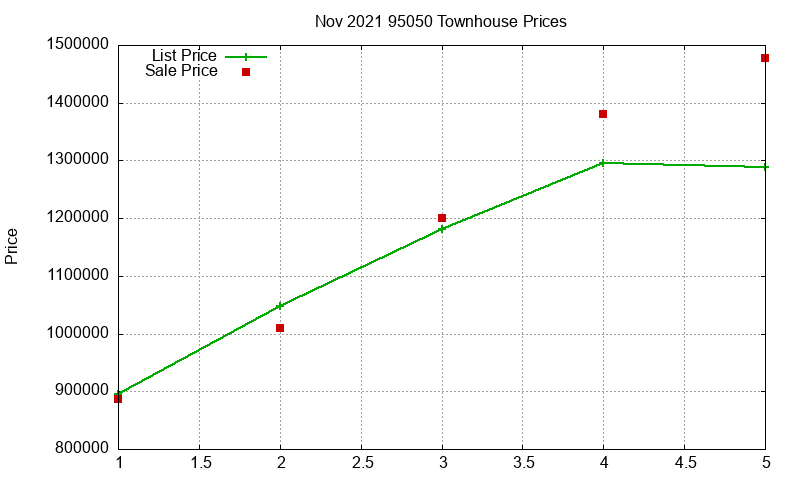 95050 Townhouses Just Sold 2021-11