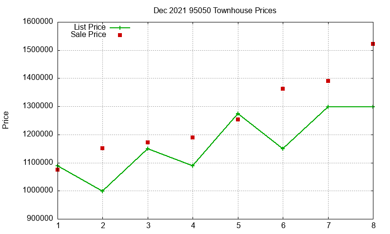 95050 Townhouses Just Sold 2021-12