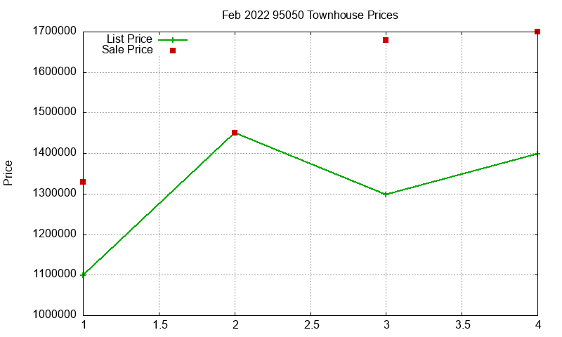 95050 Townhouses Just Sold 2022-02