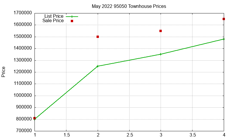 95050 Townhouses Just Sold 2022-05