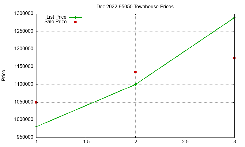 95050 Townhouses Just Sold 2022-12