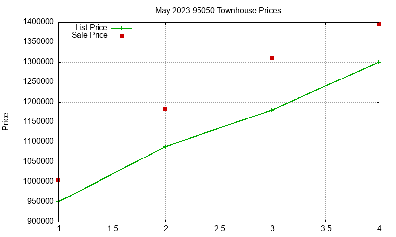 95050 Townhouses Just Sold 2023-05