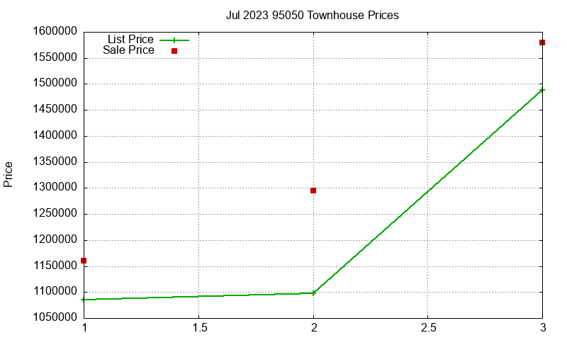 95050 Townhouses Just Sold 2023-07