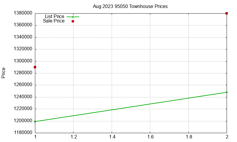 95050 Townhouses Just Sold 2023-08