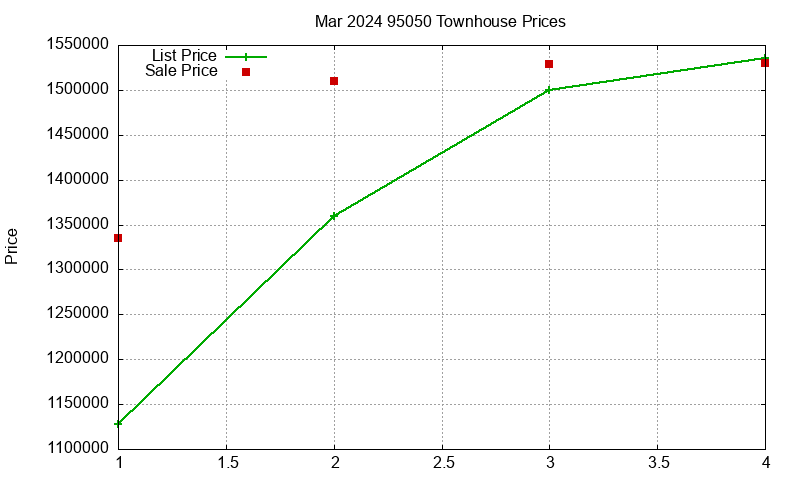 95050 Townhouses Just Sold 2024-03