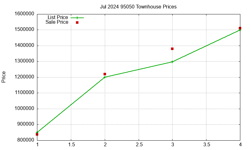 95050 Townhouses Just Sold 2024-07