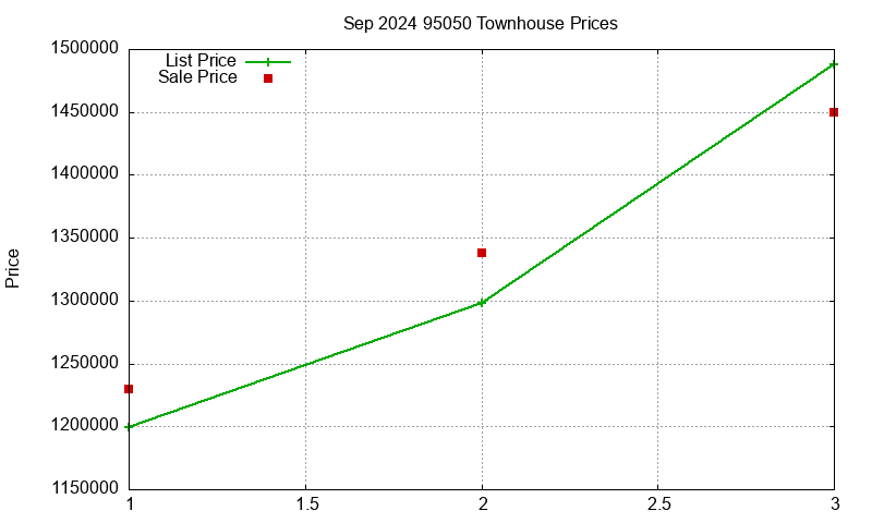 95050 Townhouses Just Sold 2024-09