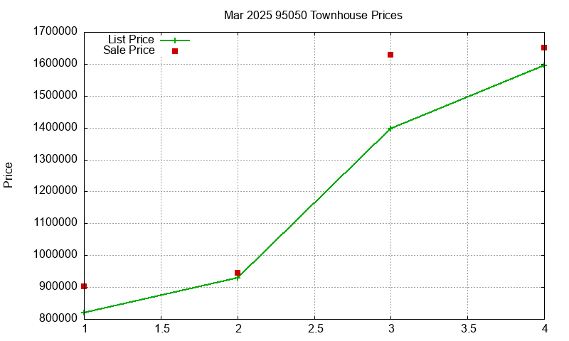 95050 Townhouses Just Sold 2025-03
