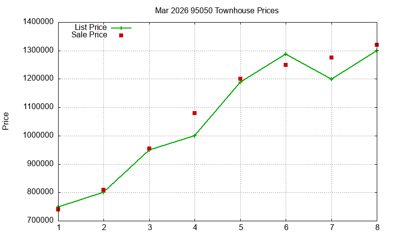 95050 Townhouses Just Sold 2026-03