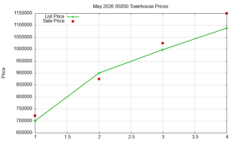 95050 Townhouses Just Sold 2026-05