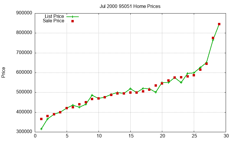 95051 Homes Just Sold 2000-07 95051 Homes Just Sold 2000-07
