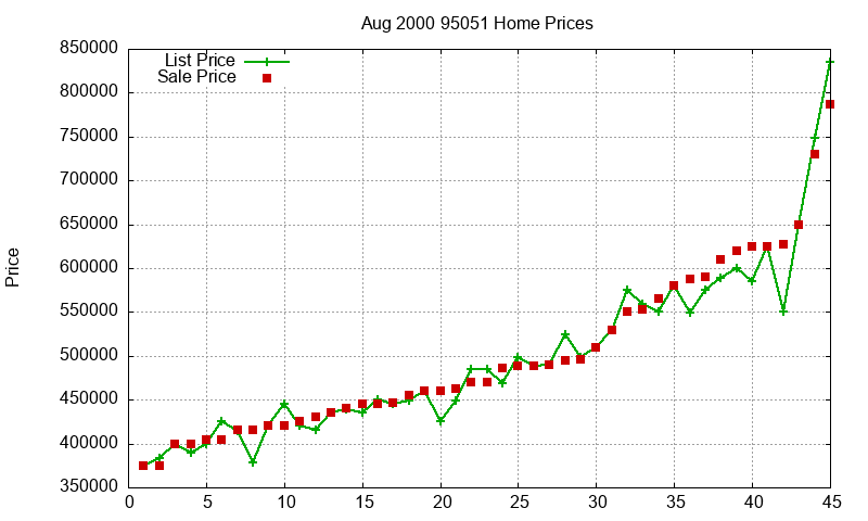 95051 Homes Just Sold 2000-08 95051 Homes Just Sold 2000-08