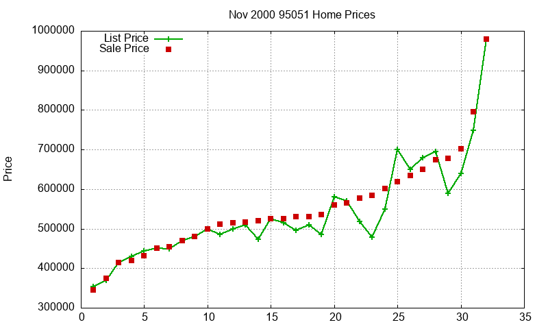 95051 Homes Just Sold 2000-11 95051 Homes Just Sold 2000-11