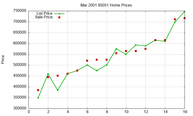 95051 Homes Just Sold 2001-03 95051 Homes Just Sold 2001-03