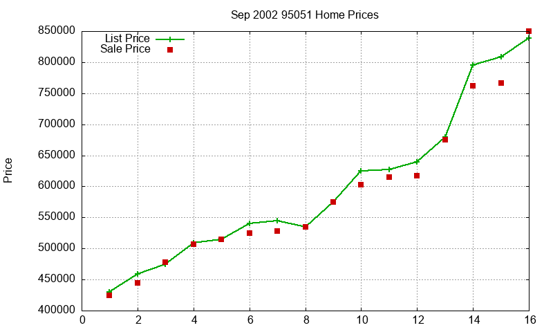 95051 Homes Just Sold 2002-09 95051 Homes Just Sold 2002-09