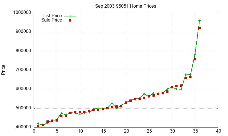 95051 Homes Just Sold 2003-09 95051 Homes Just Sold 2003-09