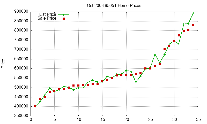 95051 Homes Just Sold 2003-10 95051 Homes Just Sold 2003-10