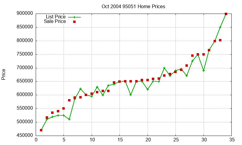 95051 Homes Just Sold 2004-10 95051 Homes Just Sold 2004-10