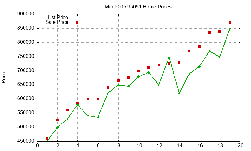 95051 Homes Just Sold 2005-03 95051 Homes Just Sold 2005-03