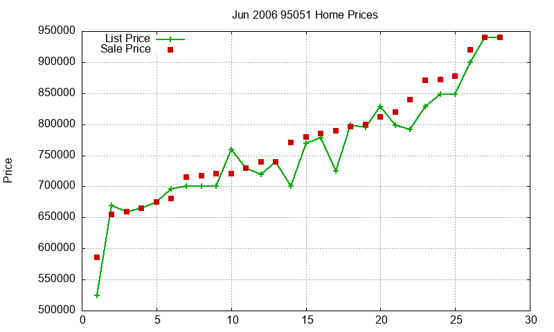 95051 Homes Just Sold 2006-06 95051 Homes Just Sold 2006-06