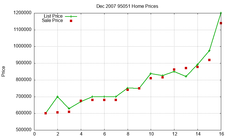 95051 Homes Just Sold 2007-12