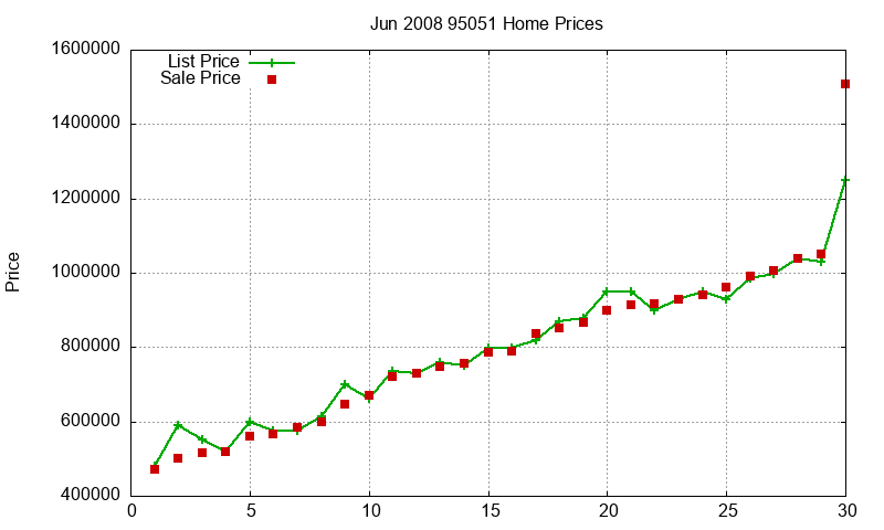 95051 Homes Just Sold 2008-06 95051 Homes Just Sold 2008-06