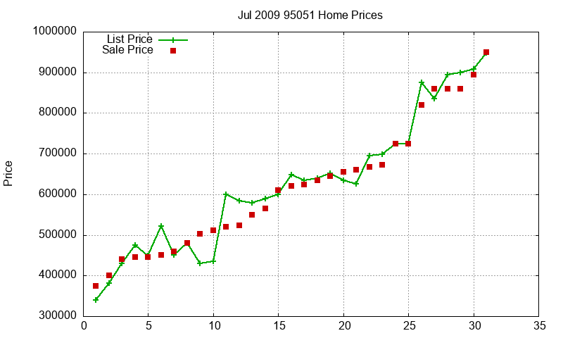 95051 Homes Just Sold 2009-07 95051 Homes Just Sold 2009-07