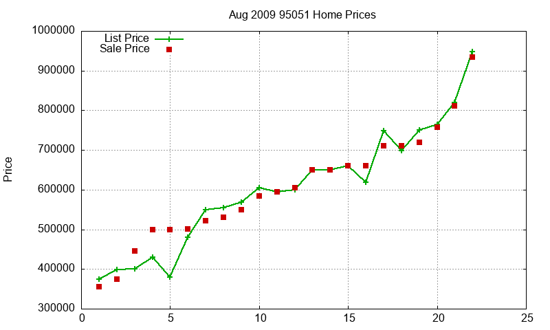 95051 Homes Just Sold 2009-08 95051 Homes Just Sold 2009-08
