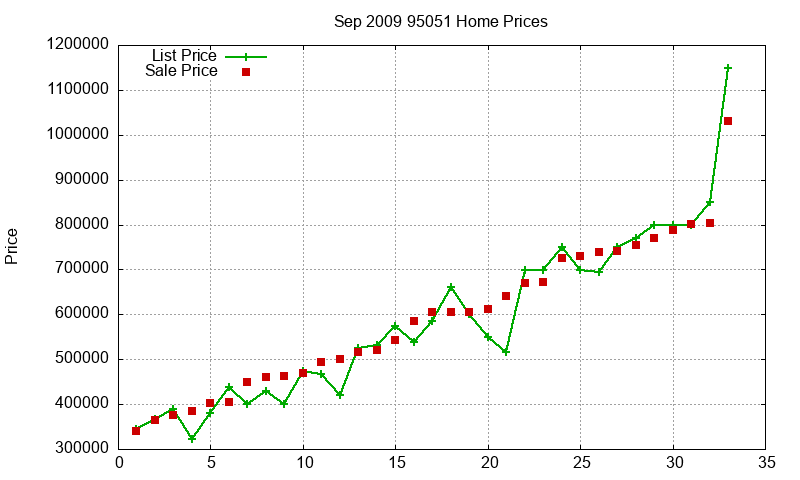 95051 Homes Just Sold 2009-09