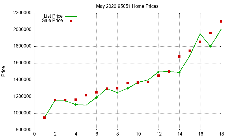 95051 Homes Just Sold 2020-05