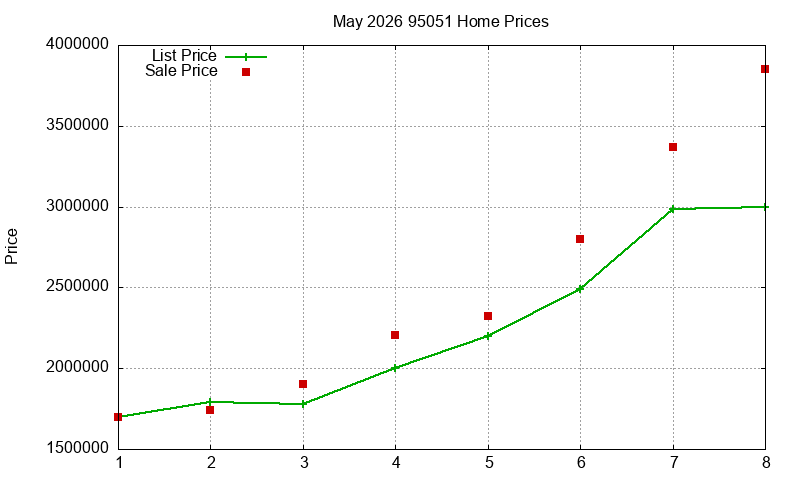 95051 Homes Just Sold 2026-05