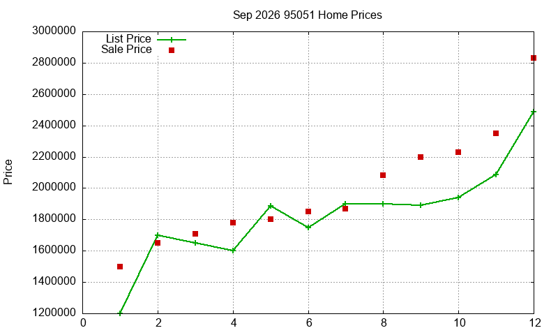 95051 Homes Just Sold 2026-09