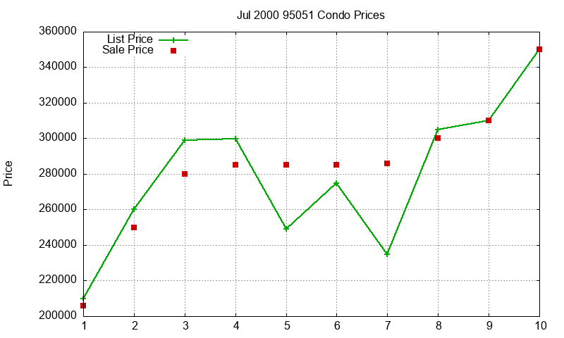 95051 Condos Just Sold 2000-07 95051 Condos Just Sold 2000-07