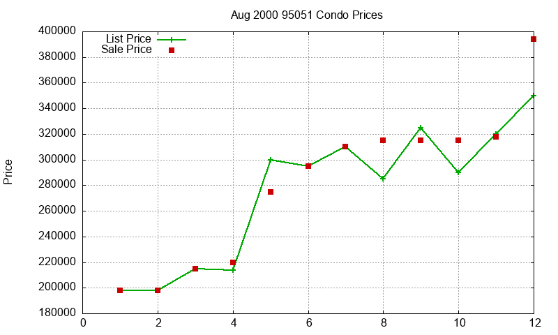 95051 Condos Just Sold 2000-08 95051 Condos Just Sold 2000-08