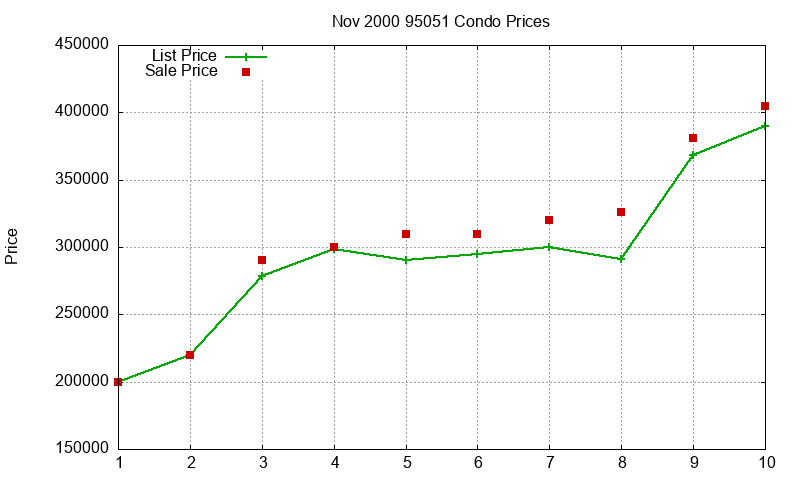 95051 Condos Just Sold 2000-11 95051 Condos Just Sold 2000-11