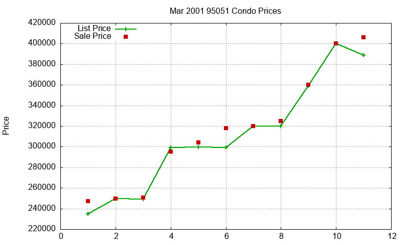 95051 Condos Just Sold 2001-03 95051 Condos Just Sold 2001-03