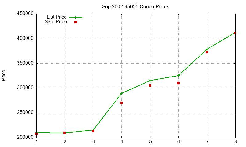 95051 Condos Just Sold 2002-09 95051 Condos Just Sold 2002-09