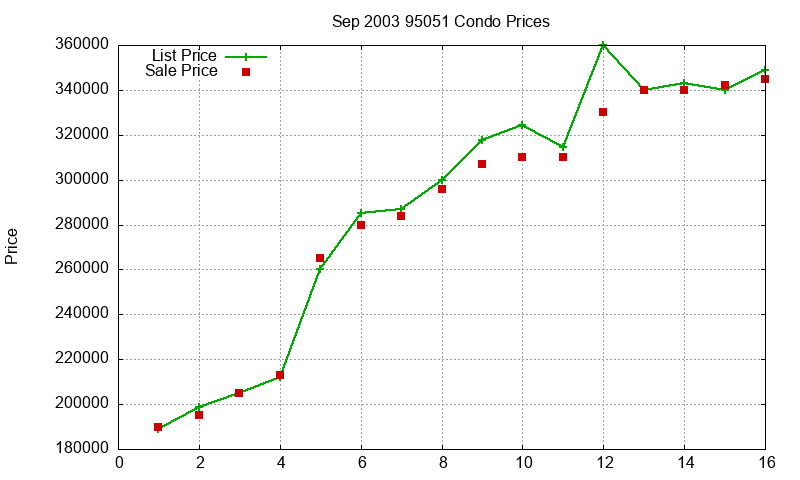 95051 Condos Just Sold 2003-09 95051 Condos Just Sold 2003-09