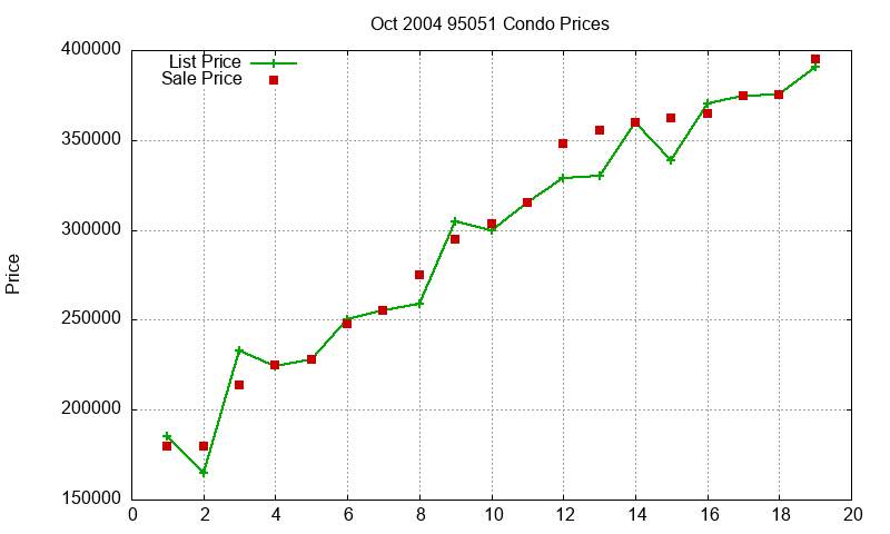 95051 Condos Just Sold 2004-10 95051 Condos Just Sold 2004-10