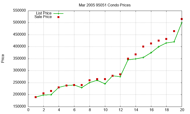 95051 Condos Just Sold 2005-03 95051 Condos Just Sold 2005-03