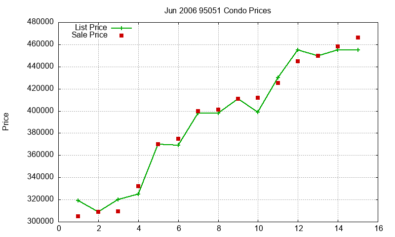 95051 Condos Just Sold 2006-06 95051 Condos Just Sold 2006-06