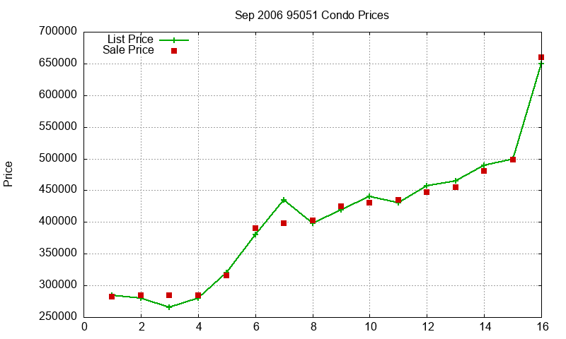 95051 Condos Just Sold 2006-09