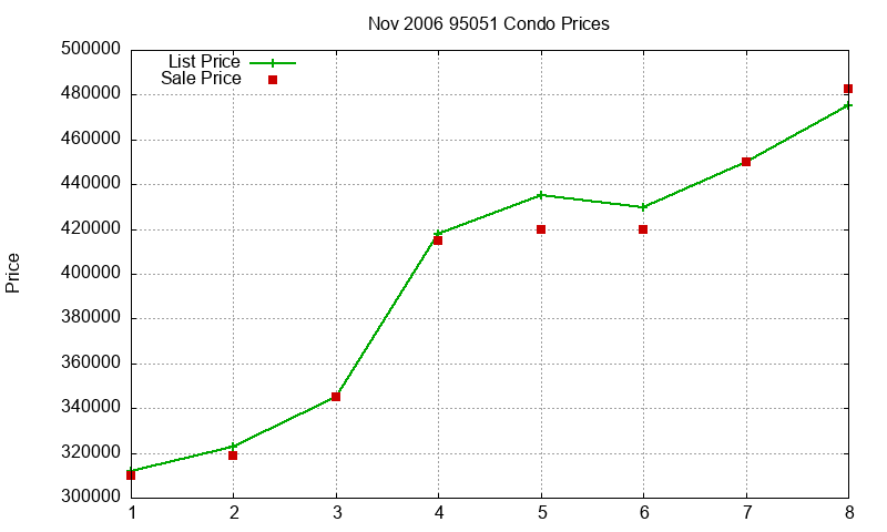 95051 Condos Just Sold 2006-11 95051 Condos Just Sold 2006-11