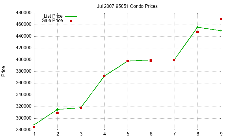 95051 Condos Just Sold 2007-07 95051 Condos Just Sold 2007-07