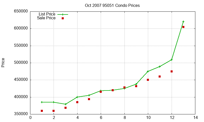 95051 Condos Just Sold 2007-10 95051 Condos Just Sold 2007-10