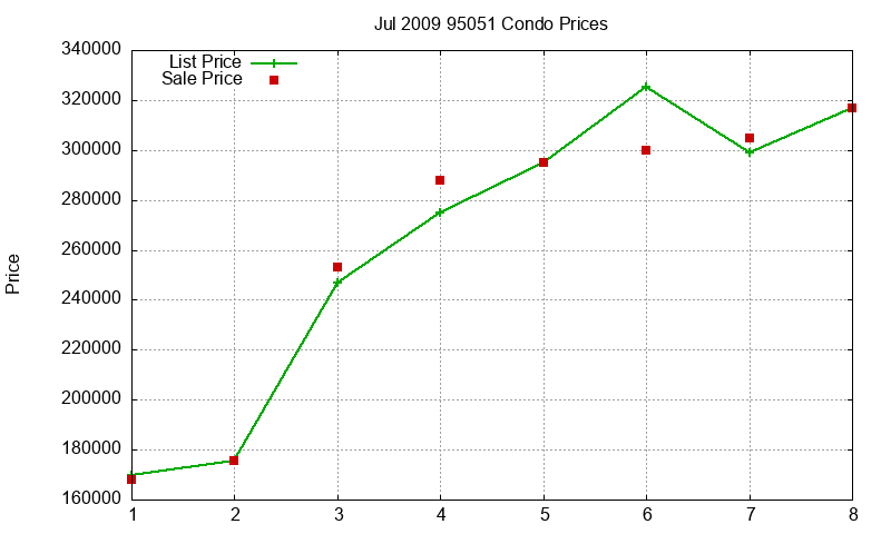 95051 Condos Just Sold 2009-07 95051 Condos Just Sold 2009-07
