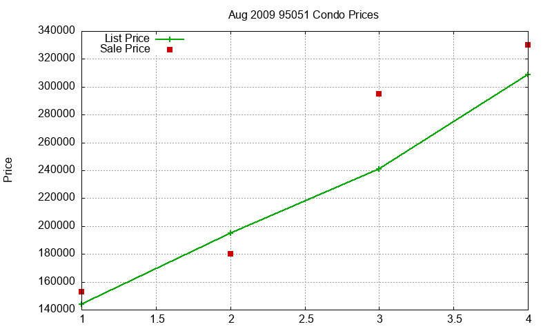 95051 Condos Just Sold 2009-08 95051 Condos Just Sold 2009-08