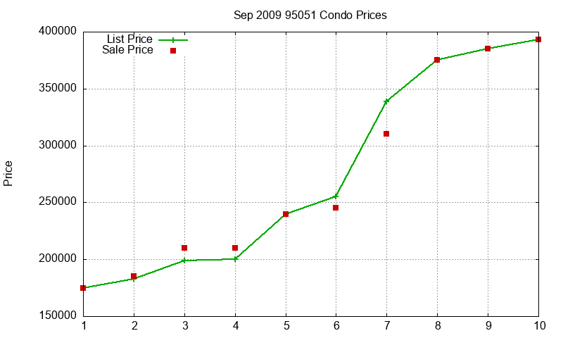 95051 Condos Just Sold 2009-09