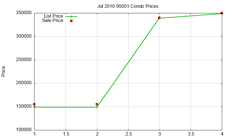 95051 Condos Just Sold 2010-07 95051 Condos Just Sold 2010-07