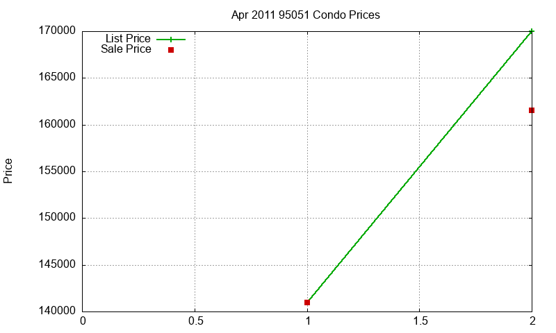 95051 Condos Just Sold 2011-04 95051 Condos Just Sold 2011-04